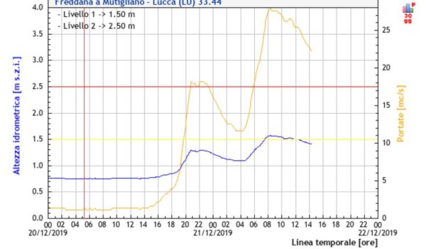 20191221_grafico Freddana