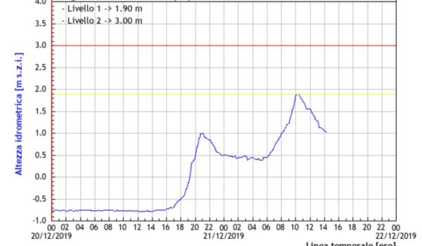 20191221_grafico Frigido
