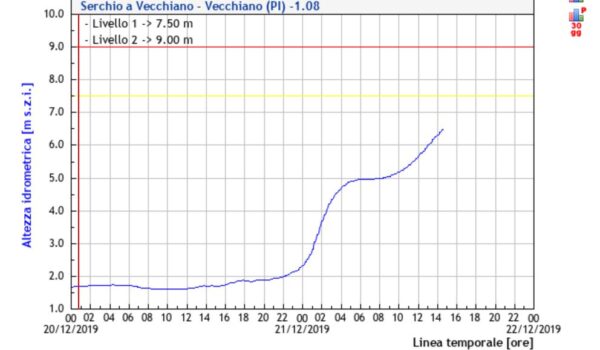 20191221_grafico Serchio vecchiano